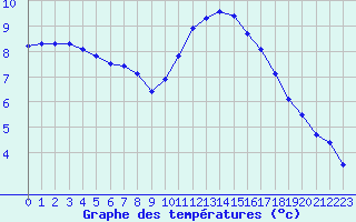 Courbe de tempratures pour Monts-sur-Guesnes (86)