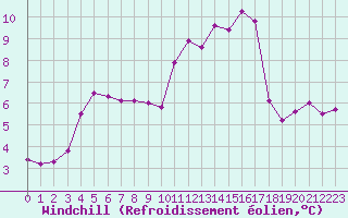 Courbe du refroidissement olien pour Ouessant (29)