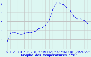Courbe de tempratures pour Rethel (08)