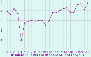 Courbe du refroidissement olien pour Bures-sur-Yvette (91)