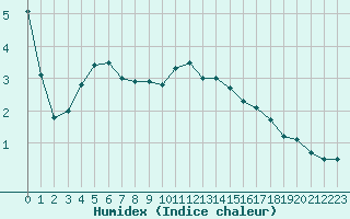 Courbe de l'humidex pour Paray-le-Monial - St-Yan (71)