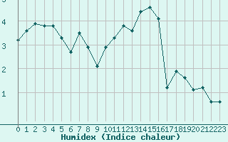 Courbe de l'humidex pour Courcouronnes (91)