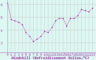 Courbe du refroidissement olien pour Sausseuzemare-en-Caux (76)