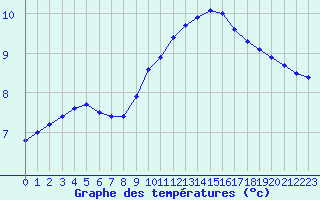 Courbe de tempratures pour Remich (Lu)