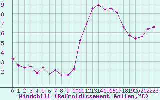 Courbe du refroidissement olien pour Ploudalmezeau (29)