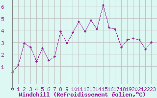 Courbe du refroidissement olien pour Selonnet - Chabanon (04)