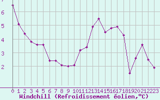 Courbe du refroidissement olien pour Bures-sur-Yvette (91)