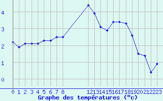 Courbe de tempratures pour Rethel (08)