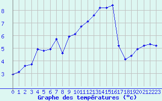 Courbe de tempratures pour Dijon / Longvic (21)