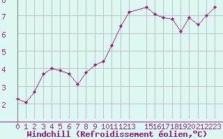 Courbe du refroidissement olien pour Bussy (60)