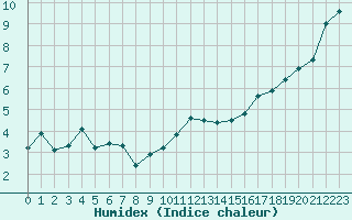 Courbe de l'humidex pour La Baeza (Esp)