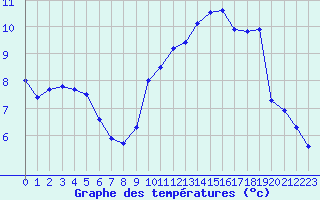 Courbe de tempratures pour Bridel (Lu)