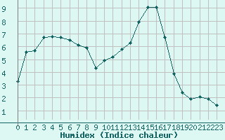 Courbe de l'humidex pour Bannay (18)