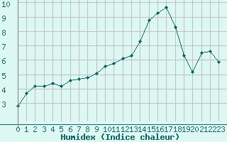 Courbe de l'humidex pour Clermont de l'Oise (60)