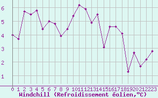 Courbe du refroidissement olien pour Miribel-les-Echelles (38)