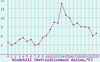Courbe du refroidissement olien pour Valleroy (54)