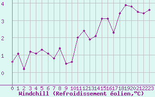 Courbe du refroidissement olien pour Hohrod (68)