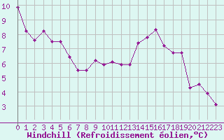 Courbe du refroidissement olien pour Nancy - Essey (54)