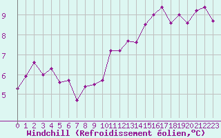 Courbe du refroidissement olien pour Toussus-le-Noble (78)