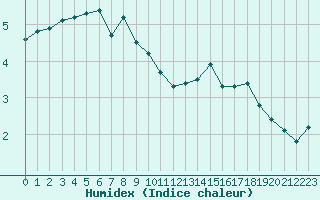 Courbe de l'humidex pour Boulogne (62)