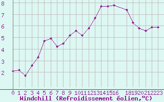 Courbe du refroidissement olien pour Clermont de l