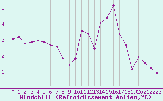 Courbe du refroidissement olien pour Saint-Philbert-sur-Risle (Le Rossignol) (27)