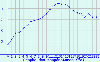 Courbe de tempratures pour Albert-Bray (80)