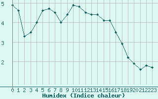 Courbe de l'humidex pour Mont-Aigoual (30)