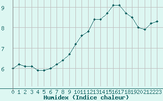 Courbe de l'humidex pour Valleroy (54)