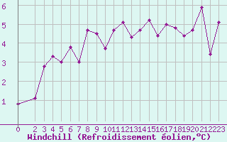 Courbe du refroidissement olien pour Fains-Veel (55)