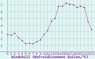 Courbe du refroidissement olien pour Woluwe-Saint-Pierre (Be)