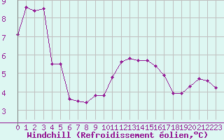 Courbe du refroidissement olien pour Croisette (62)