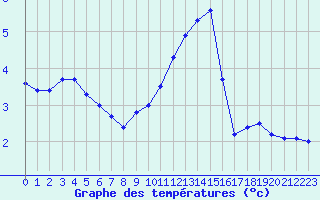 Courbe de tempratures pour Herhet (Be)