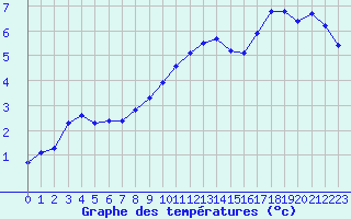 Courbe de tempratures pour Sallanches (74)