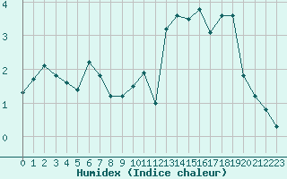 Courbe de l'humidex pour Formigures (66)