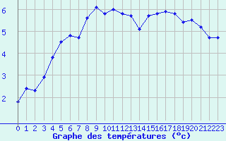 Courbe de tempratures pour Fameck (57)