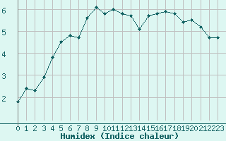 Courbe de l'humidex pour Fameck (57)