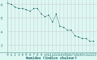 Courbe de l'humidex pour Boulaide (Lux)