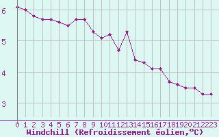 Courbe du refroidissement olien pour Boulaide (Lux)