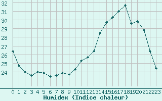 Courbe de l'humidex pour Ambrieu (01)