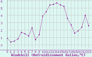 Courbe du refroidissement olien pour Saint-Auban (04)