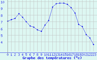 Courbe de tempratures pour Angers-Beaucouz (49)