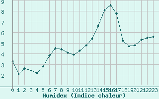 Courbe de l'humidex pour Saint-Germain-le-Guillaume (53)
