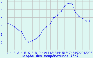 Courbe de tempratures pour Ble / Mulhouse (68)