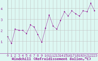 Courbe du refroidissement olien pour Saint-Michel-Mont-Mercure (85)
