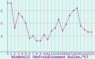 Courbe du refroidissement olien pour Bouligny (55)