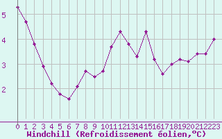Courbe du refroidissement olien pour Lobbes (Be)