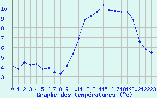 Courbe de tempratures pour Renwez (08)