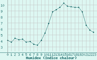 Courbe de l'humidex pour Renwez (08)