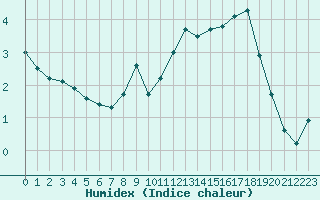 Courbe de l'humidex pour Pinsot (38)